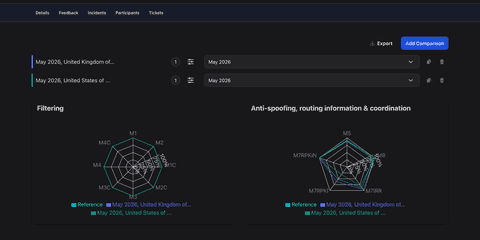 Network comparison charts