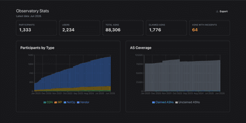 Historical routing security statistics