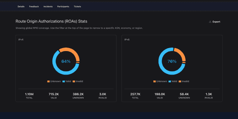 ROA and RPKI statistics